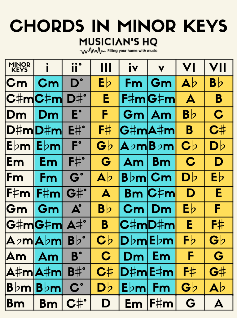 Guitar Chords By Key Chart